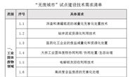生態(tài)環(huán)境部公開(kāi)征集技術(shù) “無(wú)廢城市”就是這么