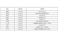 中國(guó)科學(xué)院、工程院增選院士名單公布，環(huán)保領(lǐng)